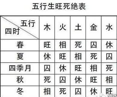 五行旺相休囚死|五行的旺相休囚死表（四時五行對照表）